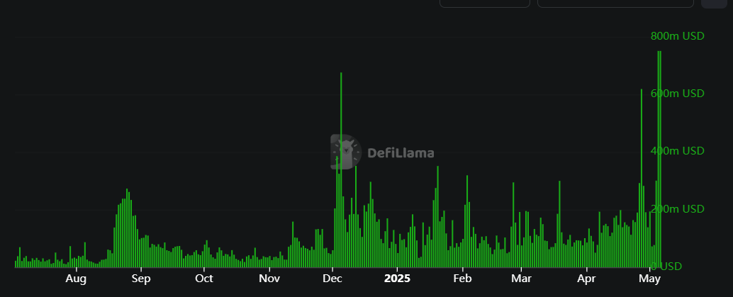 TRX DEX交易量图表。来源：DefiLlama